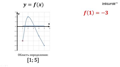 Область определения функции