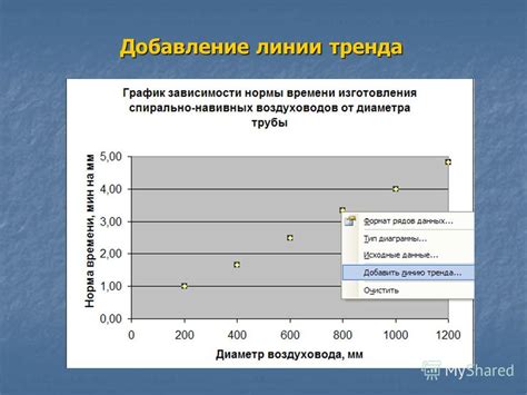 Применение метода наименьших квадратов