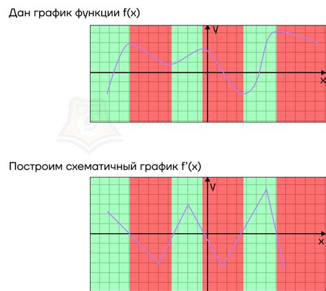  Определение на графике 